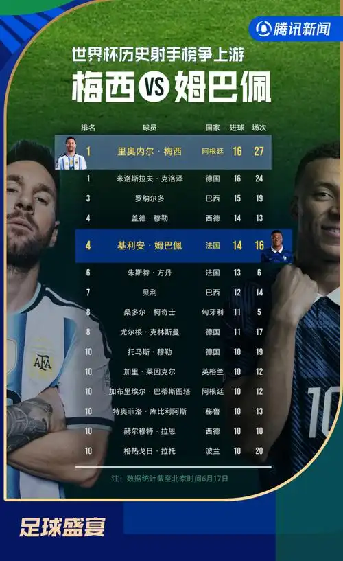 梅西世界杯封神16球追平纪录，大巴黎冬窗酝酿续约+引援风暴