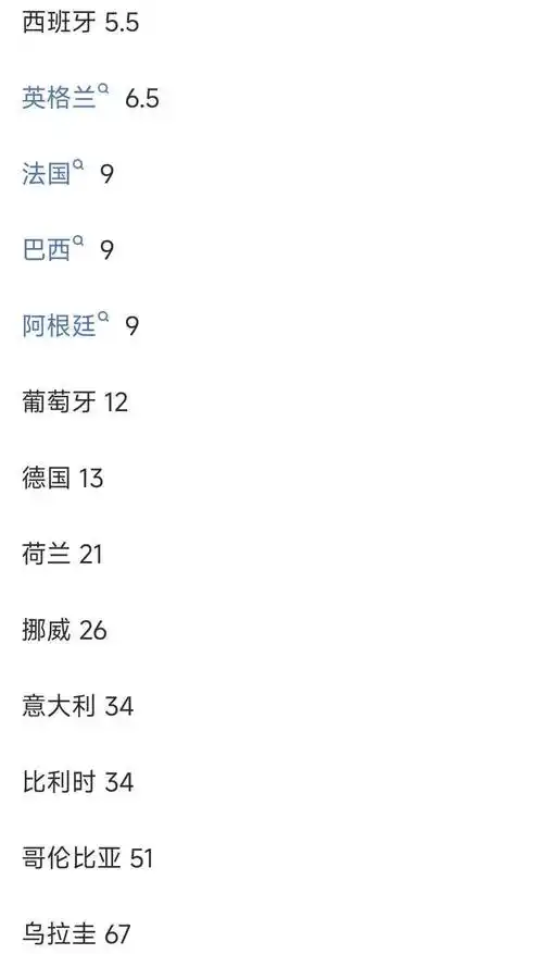 世界杯最新夺冠赔率：法国领跑，西班牙英格兰并列第二